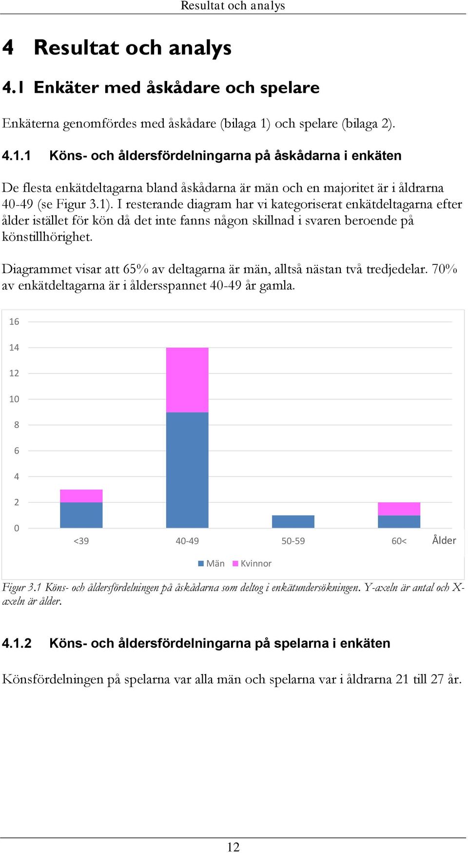 Diagrammet visar att 65% av deltagarna är män, alltså nästan två tredjedelar. 70% av enkätdeltagarna är i åldersspannet 40-49 år gamla.