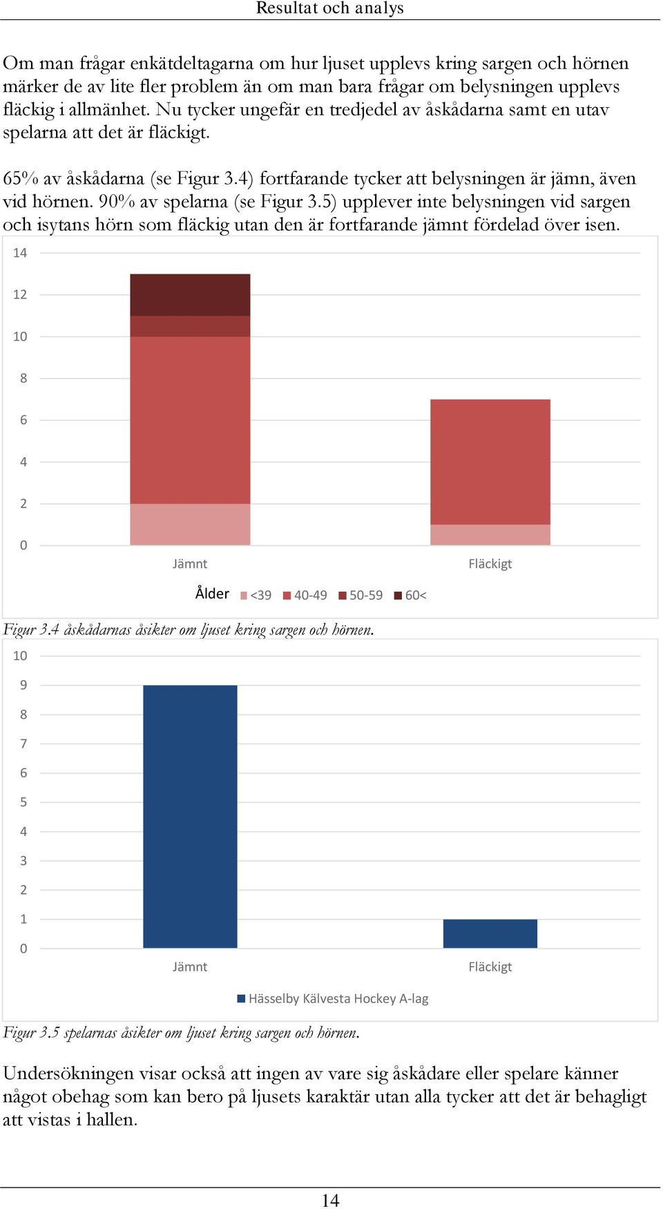 90% av spelarna (se Figur 3.5) upplever inte belysningen vid sargen och isytans hörn som fläckig utan den är fortfarande jämnt fördelad över isen.