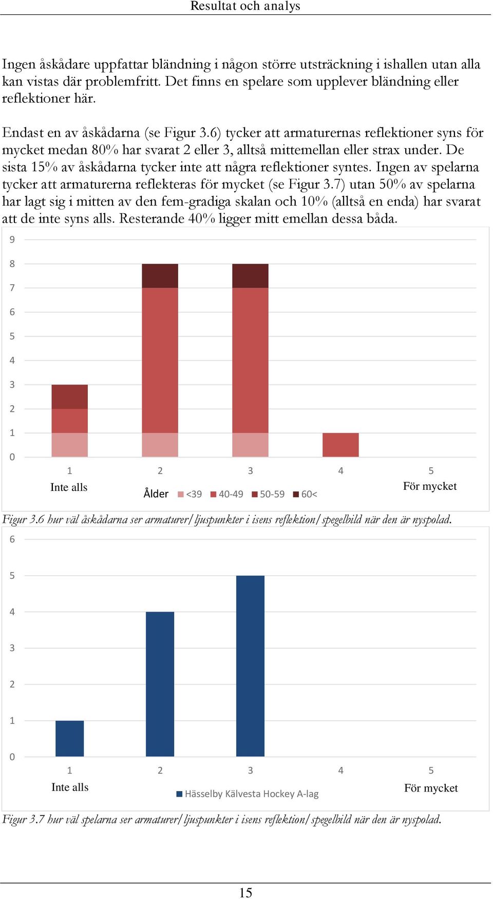 De sista 15% av åskådarna tycker inte att några reflektioner syntes. Ingen av spelarna tycker att armaturerna reflekteras för mycket (se Figur 3.