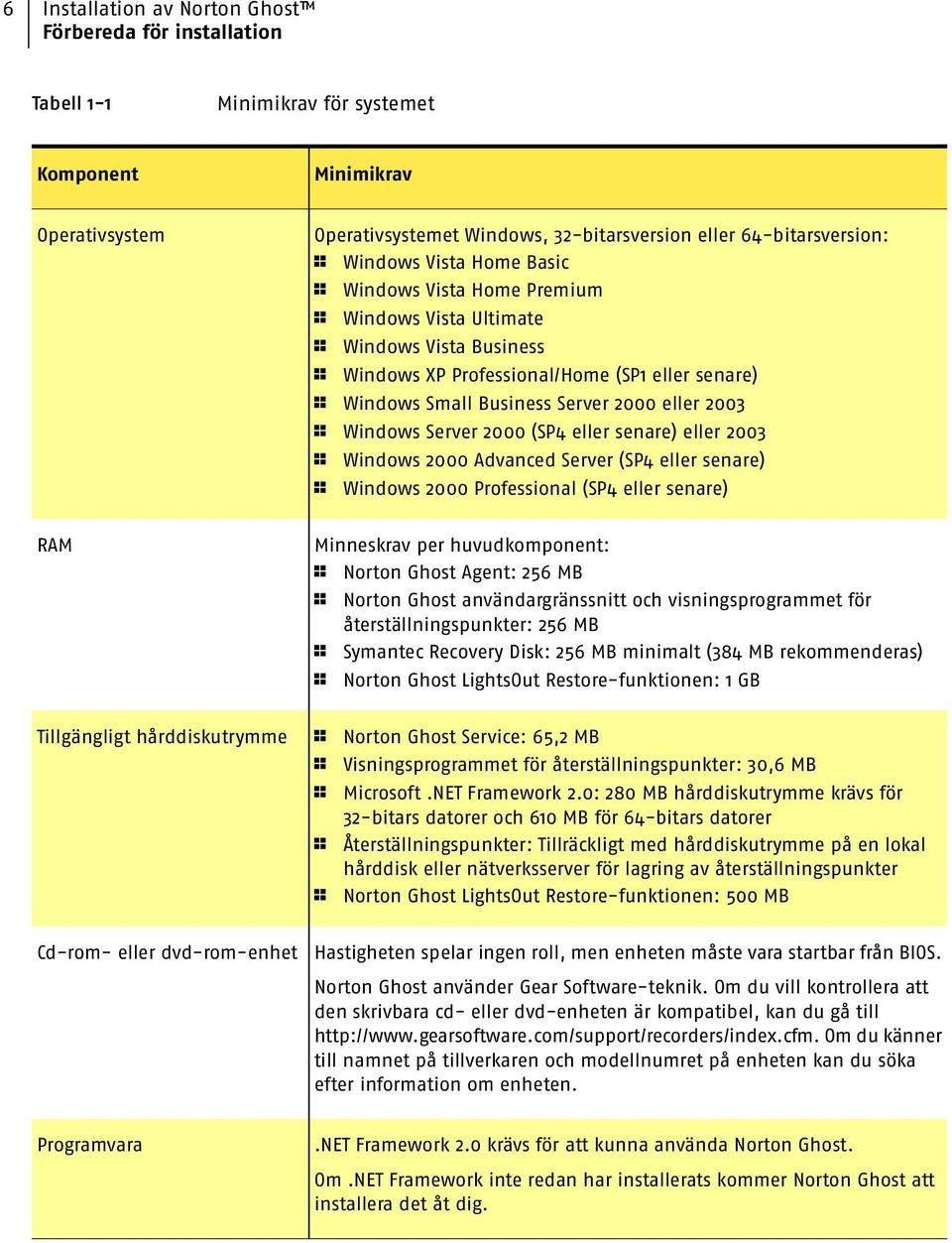 2003 1 Windows Server 2000 (SP4 eller senare) eller 2003 1 Windows 2000 Advanced Server (SP4 eller senare) 1 Windows 2000 Professional (SP4 eller senare) RAM Minneskrav per huvudkomponent: 1 Norton