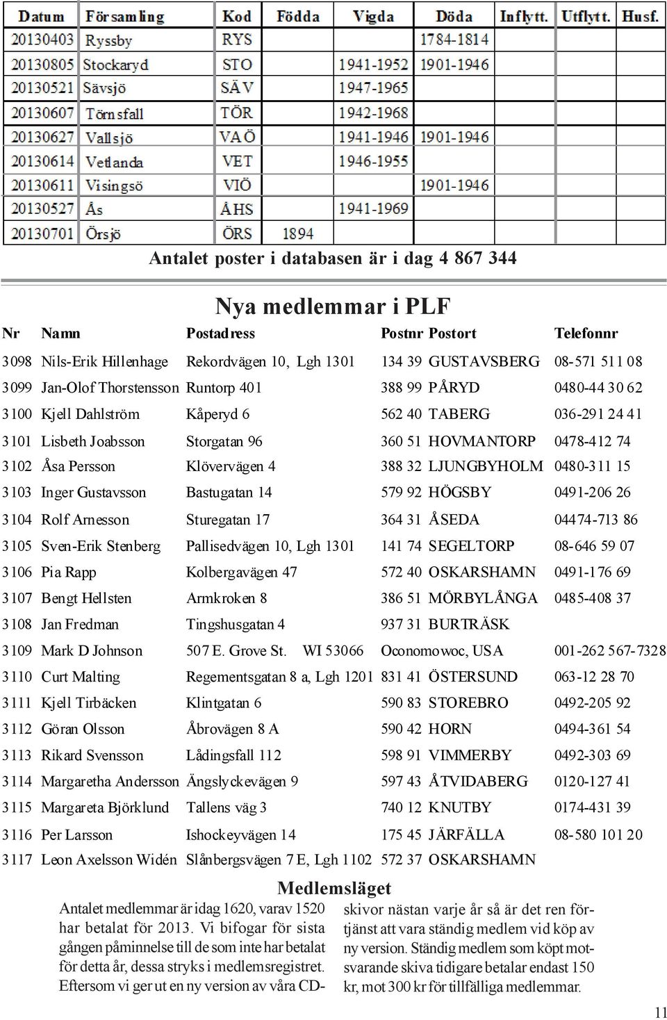 Persson Klövervägen 4 388 32 LJUNGBYHOLM 0480-311 15 3103 Inger Gustavsson Bastugatan 14 579 92 HÖGSBY 0491-206 26 3104 Rolf Arnesson Sturegatan 17 364 31 ÅSEDA 04474-713 86 3105 Sven-Erik Stenberg