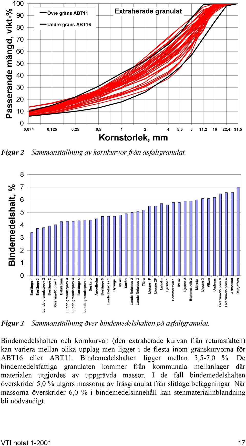 8 Bindemedelshalt, % 7 6 5 4 3 2 1 Borlänge 1 Borlänge 3 Lunde granulatprov 2 Borlänge 2 Överum-95 prov 1 Lunde granulatprov 3 Lunde granulatprov 4 Borlänge 4 Lunde granulatprov 1 Seskarö Ängelholm