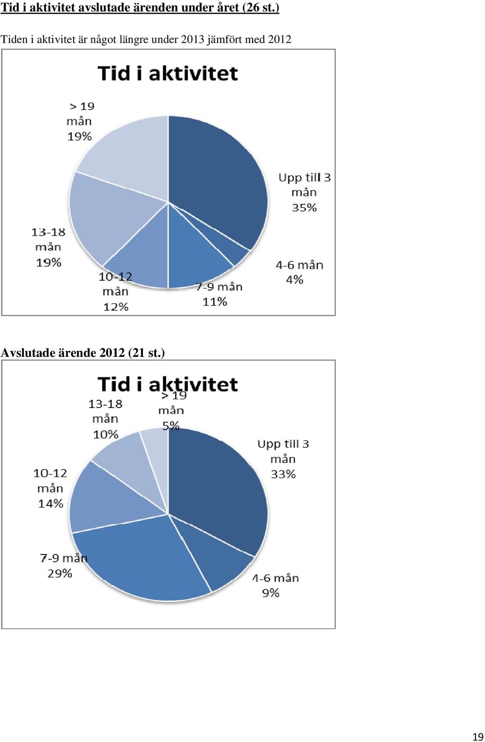 ) Tiden i aktivitet är något längre