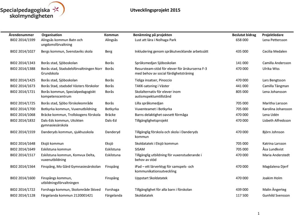 Norr Grundskola Borås Resursteam-stöd för elever för årskurserna F-3 med behov av social färdighetsträning 470 000 Ulrika Wiss BID2 2014/1425 Borås stad, Sjöboskolan Borås Tidiga insatser, Pinoccio