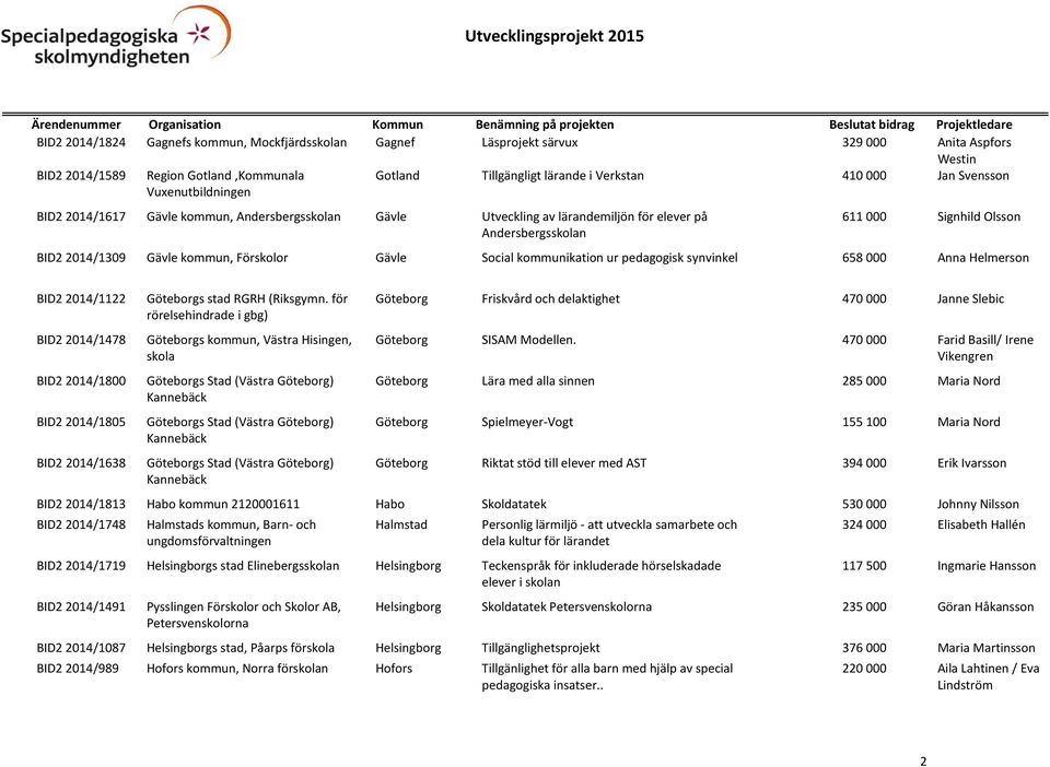 Förskolor Gävle Social kommunikation ur pedagogisk synvinkel 658 000 Anna Helmerson BID2 2014/1122 BID2 2014/1478 BID2 2014/1800 BID2 2014/1805 BID2 2014/1638 Göteborgs stad RGRH (Riksgymn.