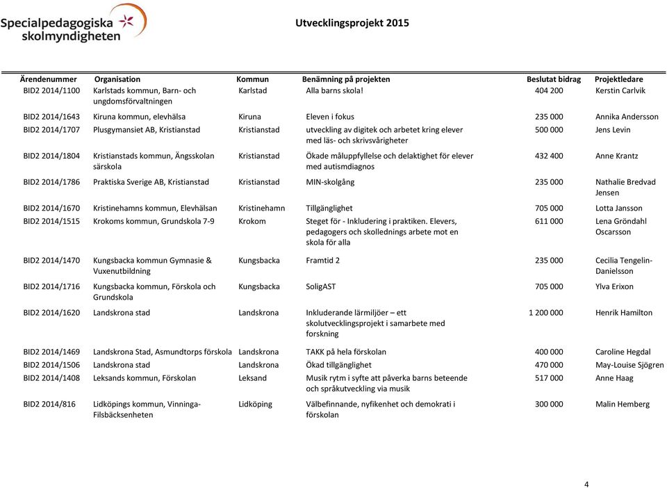 utveckling av digitek och arbetet kring elever med läs- och skrivsvårigheter BID2 2014/1804 Kristianstads kommun, Ängsskolan särskola Kristianstad Ökade måluppfyllelse och delaktighet för elever med