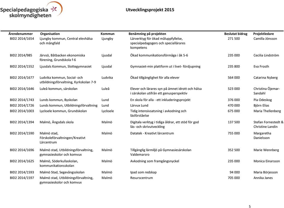 i livet- fördjupning 235 800 Eva Frosth BID2 2014/1677 Ludvika kommun, Social- och utbildningsförvaltning, Kyrkskolan 7-9 Ludvika Ökad tillgänglighet för alla elever 564 000 Catarina Nyberg BID2