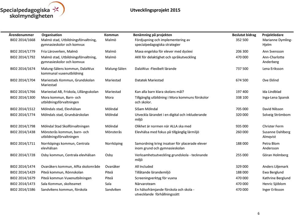 Malung-Sälens kommun, DalaWux kommunal vuxenutbildning Mariestads Kommun, Grundskolan Mariestad Malmö AKK för delaktighet och språkutveckling 470 000 Ann-Charlotte Anderberg Malung-Sälen DalaWux