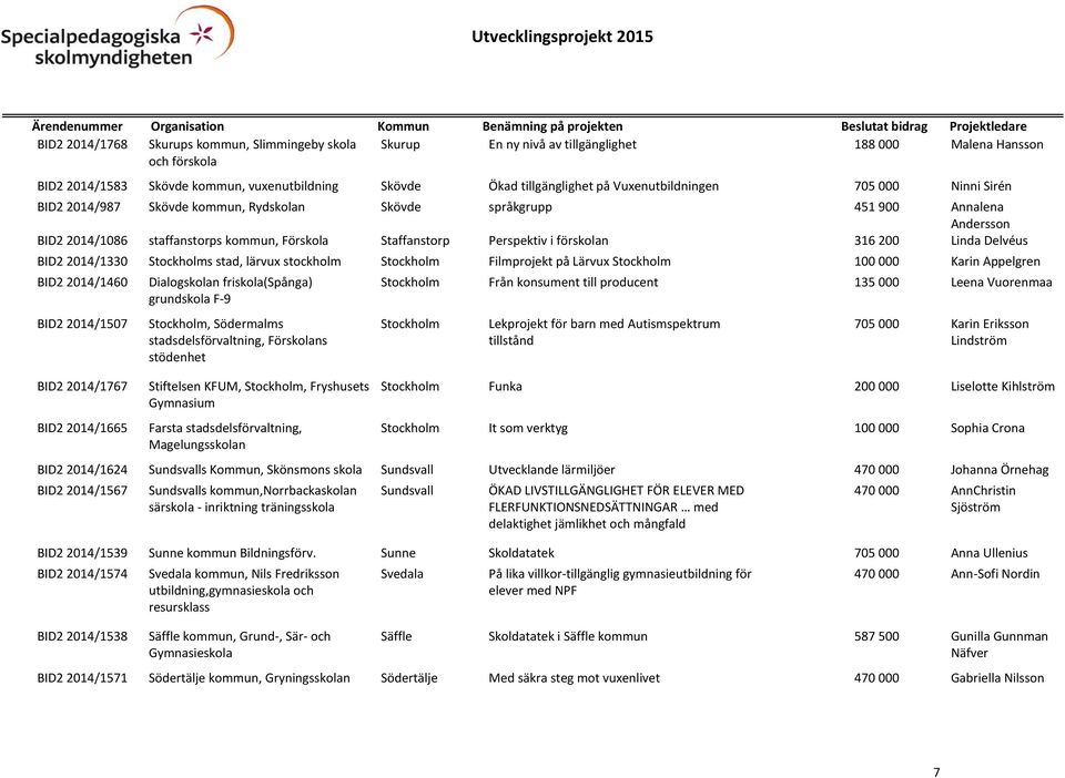 förskolan 316 200 Linda Delvéus BID2 2014/1330 Stockholms stad, lärvux stockholm Stockholm Filmprojekt på Lärvux Stockholm 100 000 Karin Appelgren BID2 2014/1460 BID2 2014/1507 BID2 2014/1767 BID2