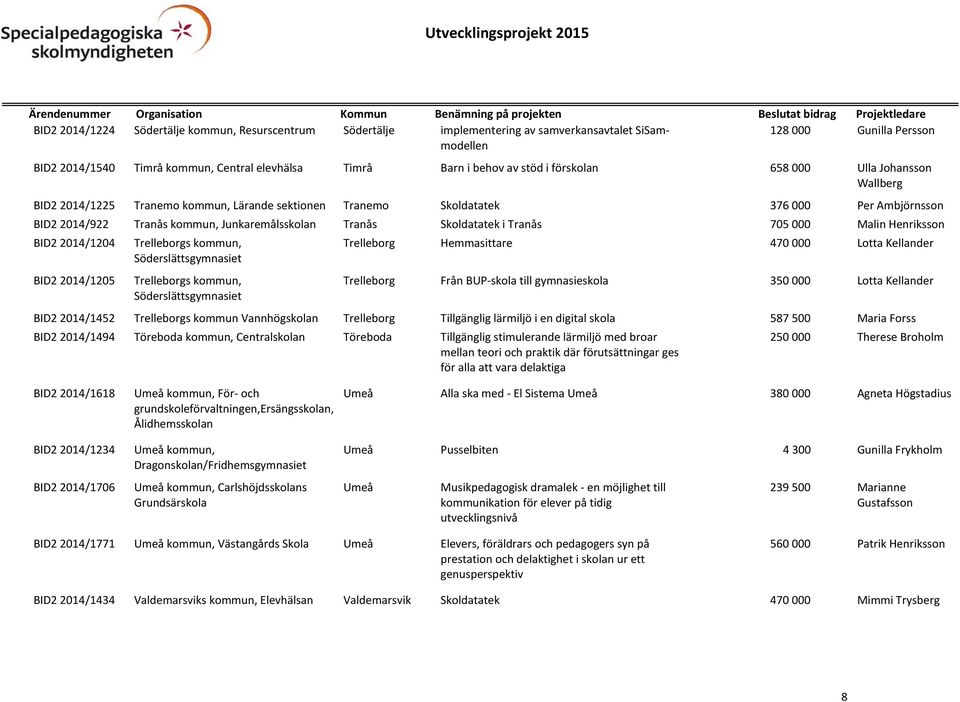 Skoldatatek i Tranås 705 000 Malin Henriksson BID2 2014/1204 BID2 2014/1205 Trelleborgs kommun, Söderslättsgymnasiet Trelleborgs kommun, Söderslättsgymnasiet Trelleborg Hemmasittare 470 000 Lotta