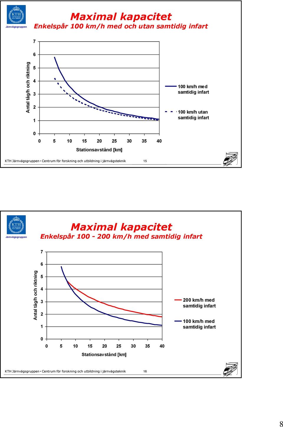 30 35 40 Stationsavstånd [km] 15 Maximal kapacitet Enkelspår 100-200 km/h med samtidig infart 7 6 5 4 3 2