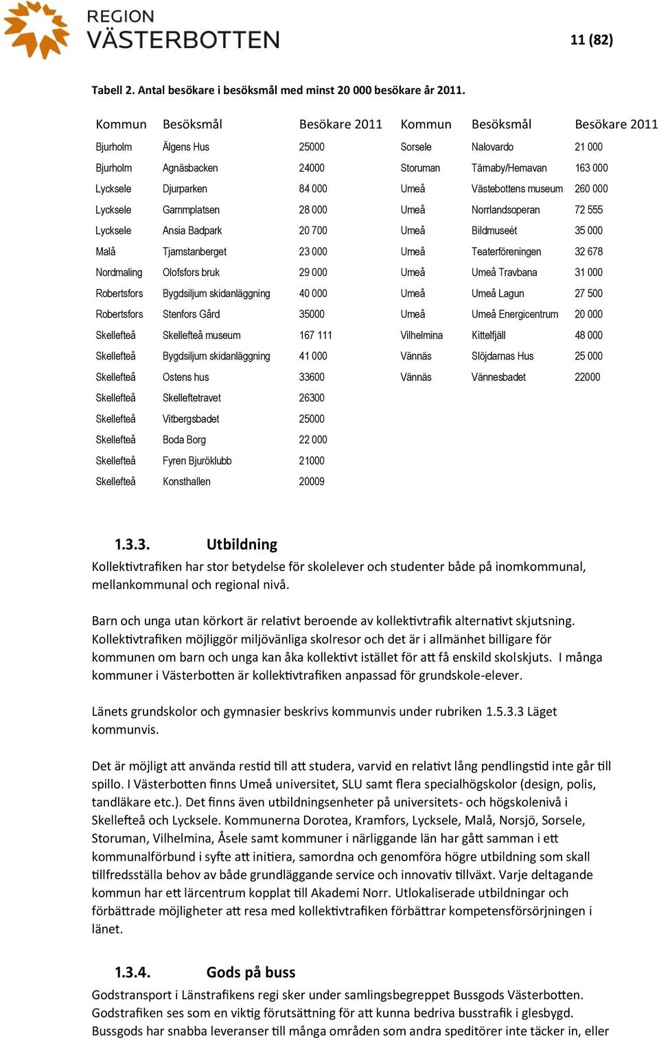 Umeå Västebottens museum 260 000 Lycksele Gammplatsen 28 000 Umeå Norrlandsoperan 72 555 Lycksele Ansia Badpark 20 700 Umeå Bildmuseét 35 000 Malå Tjamstanberget 23 000 Umeå Teaterföreningen 32 678