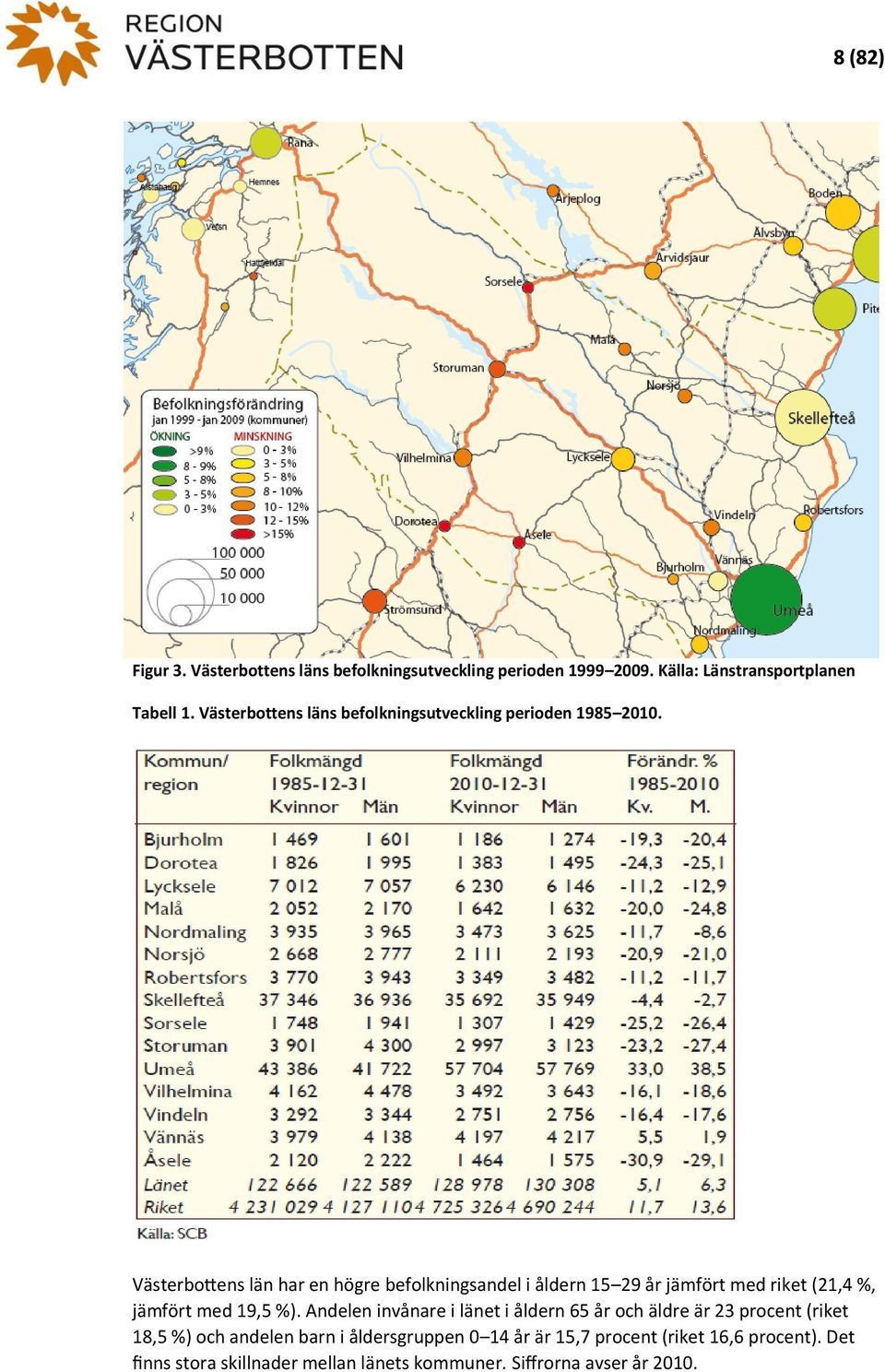 Västerbottens län har en högre befolkningsandel i åldern 15 29 år jämfört med riket (21,4 %, jämfört med 19,5 %).