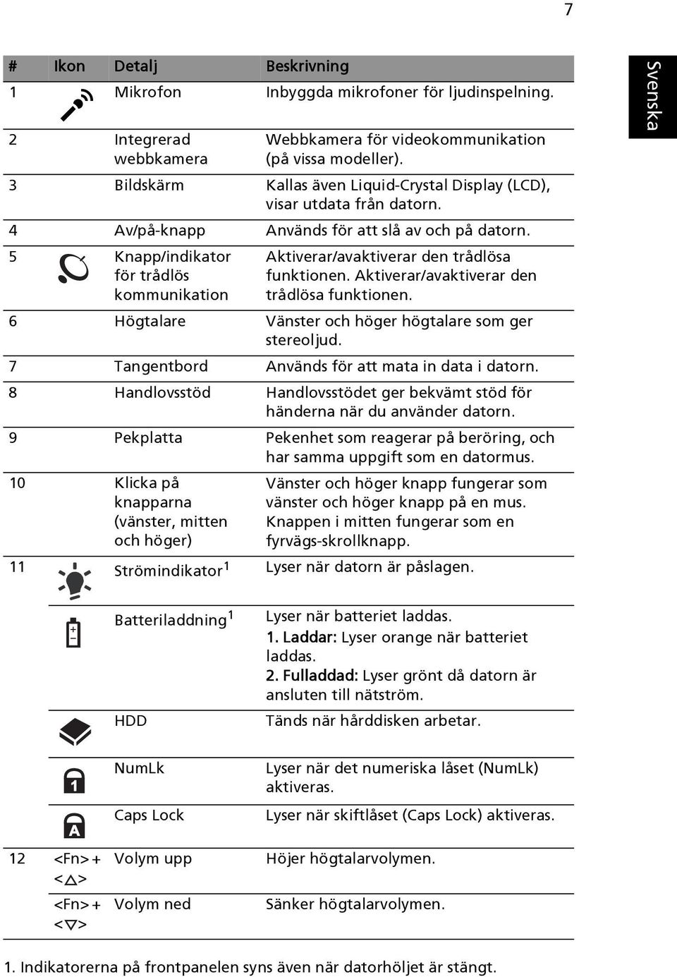 5 Knapp/indikator för trådlös kommunikation Aktiverar/avaktiverar den trådlösa funktionen. Aktiverar/avaktiverar den trådlösa funktionen. 6 Högtalare Vänster och höger högtalare som ger stereoljud.