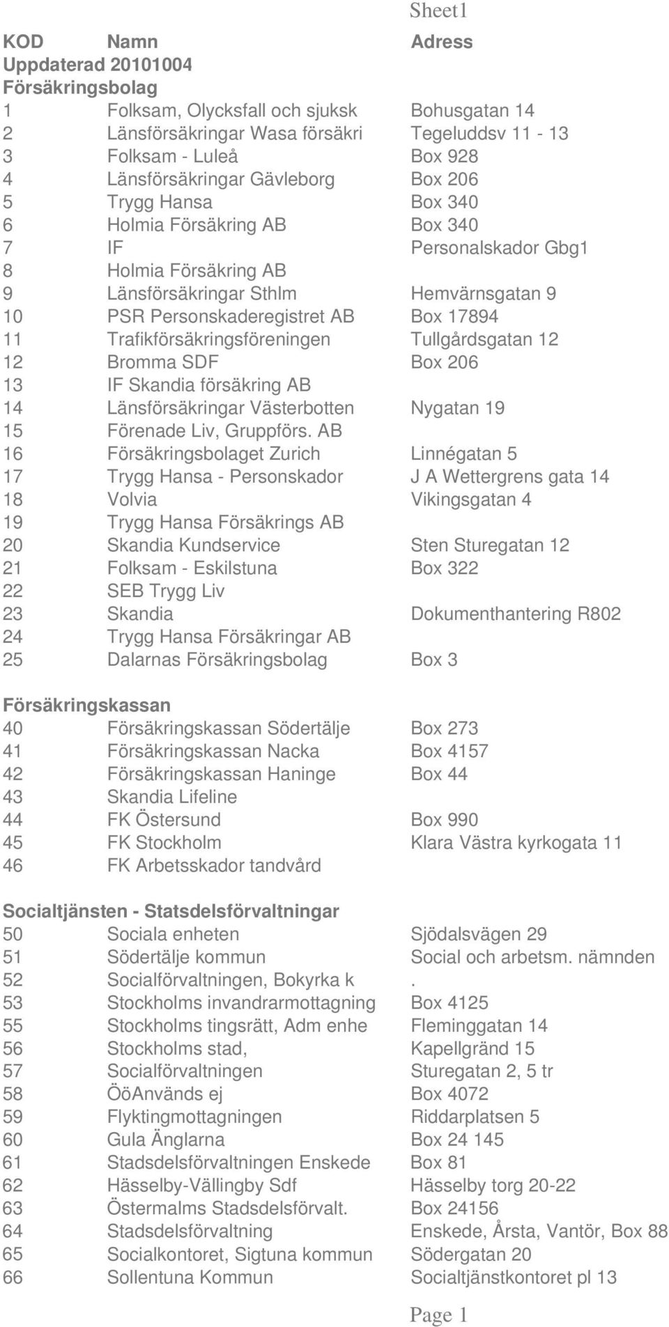 Personskaderegistret AB Box 17894 11 Trafikförsäkringsföreningen Tullgårdsgatan 12 12 Bromma SDF Box 206 13 IF Skandia försäkring AB 14 Länsförsäkringar Västerbotten Nygatan 19 15 Förenade Liv,