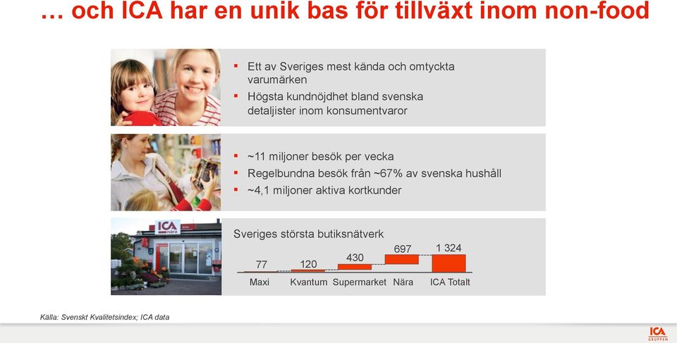 Regelbundna besök från ~67% av svenska hushåll ~4,1 miljoner aktiva kortkunder Sveriges största