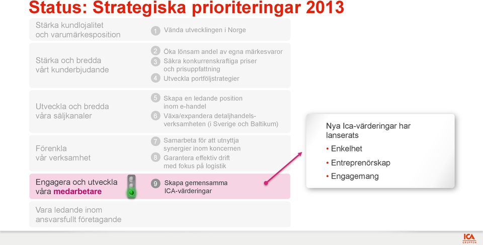 medarbetare 5 6 7 8 9 Skapa en ledande position inom e-handel Växa/expandera detaljhandelsverksamheten (i Sverige och Baltikum) Samarbeta för att utnyttja synergier inom koncernen