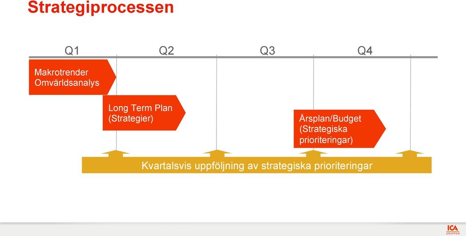 Årsplan/Budget (Strategiska prioriteringar)