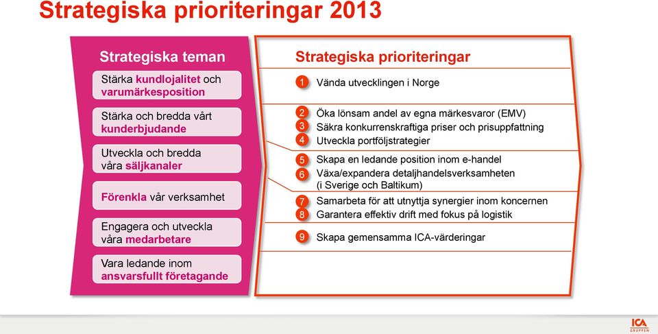 Öka lönsam andel av egna märkesvaror (EMV) Säkra konkurrenskraftiga priser och prisuppfattning Utveckla portföljstrategier Skapa en ledande position inom e-handel