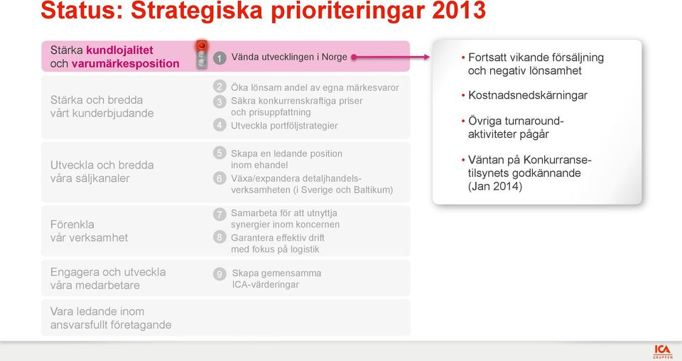 bredda våra säljkanaler 5 6 Skapa en ledande position inom ehandel Växa/expandera detaljhandelsverksamheten (i Sverige och Baltikum) Väntan på Konkurransetilsynets godkännande (Jan 2014) Förenkla vår