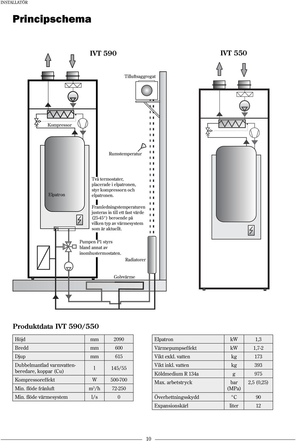 Radiatorer Golvvärme Produktdata IVT 590/550 Höjd mm 2090 Bredd mm 600 Djup mm 615 Dubbelmantlad varmvattenberedare, koppar (Cu) l 145/55 Kompressoreffekt W 500-700 Min.