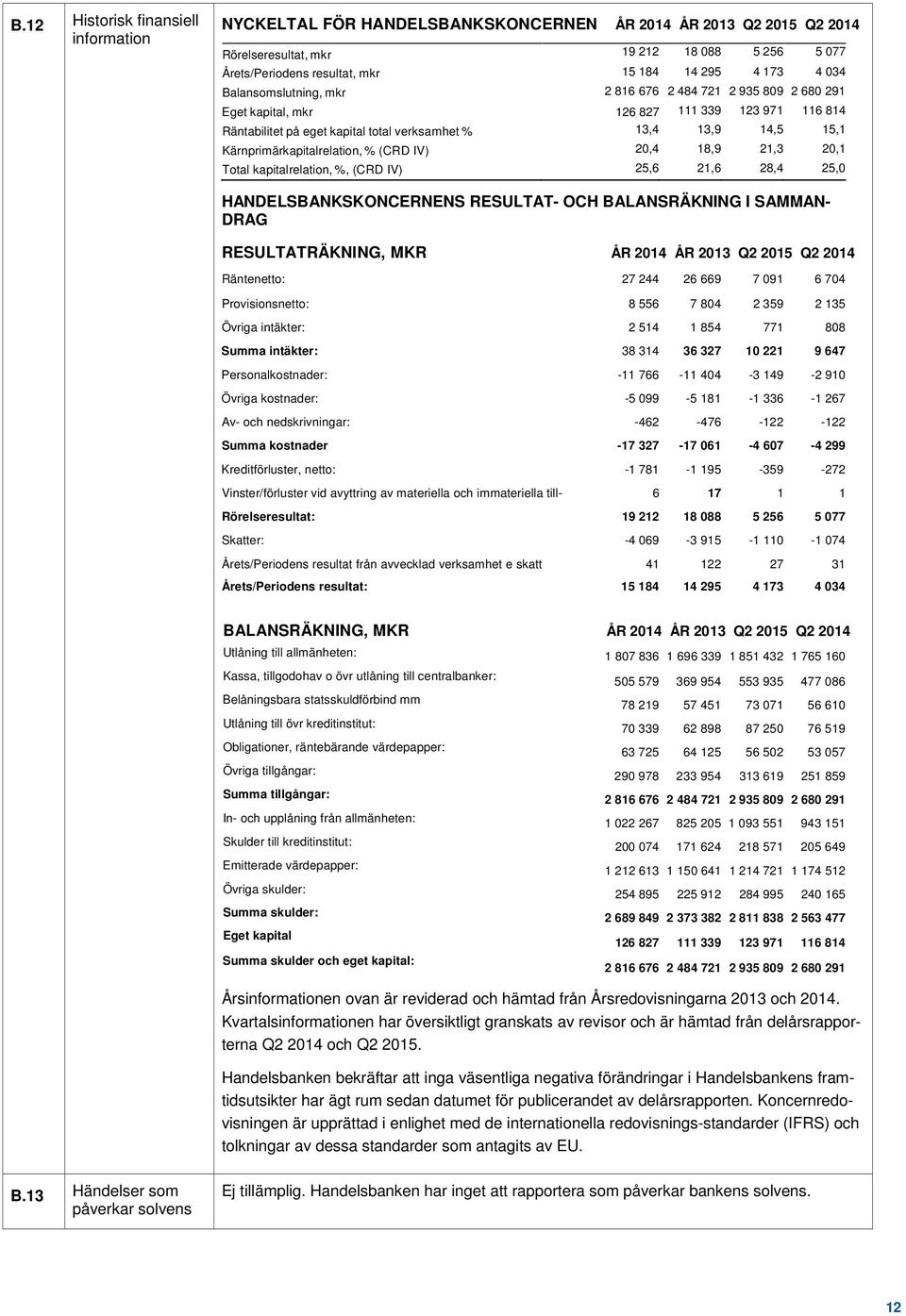 Kärnprimärkapitalrelation, % (CRD IV) 20,4 18,9 21,3 20,1 Total kapitalrelation, %, (CRD IV) 25,6 21,6 28,4 25,0 HANDELSBANKSKONCERNENS RESULTAT- OCH BALANSRÄKNING I SAMMAN- DRAG RESULTATRÄKNING, MKR