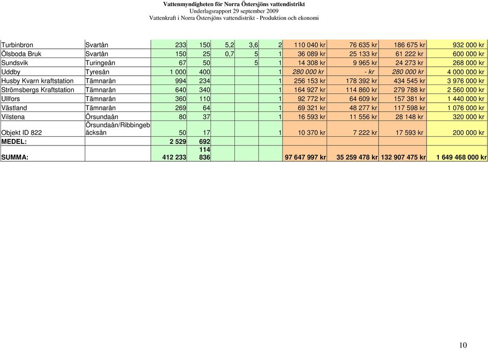 Kraftstation Tämnarån 640 340 1 164 927 kr 114 860 kr 279 788 kr 2 560 000 kr Ullfors Tämnarån 360 110 1 92 772 kr 64 609 kr 157 381 kr 1 440 000 kr Västland Tämnarån 269 64 1 69 321 kr 48 277 kr 117