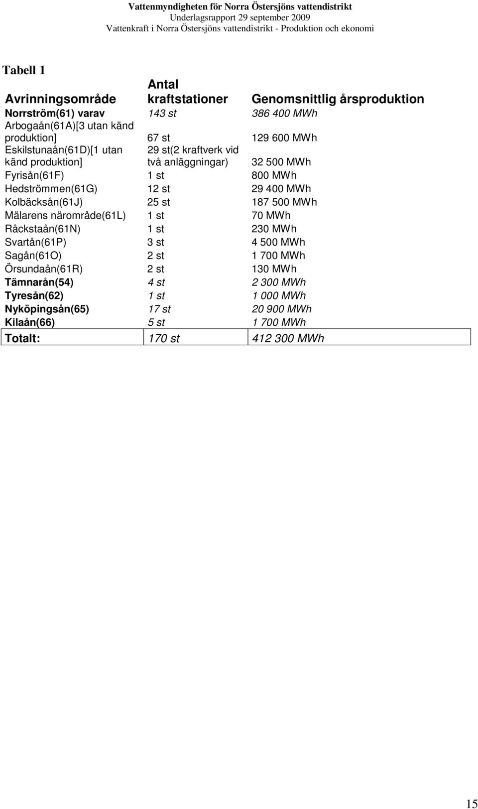 500 MWh Mälarens närområde(61l) 1 st 70 MWh Råckstaån(61N) 1 st 230 MWh Svartån(61P) 3 st 4 500 MWh Sagån(61O) 2 st 1 700 MWh Örsundaån(61R) 2 st 130 MWh