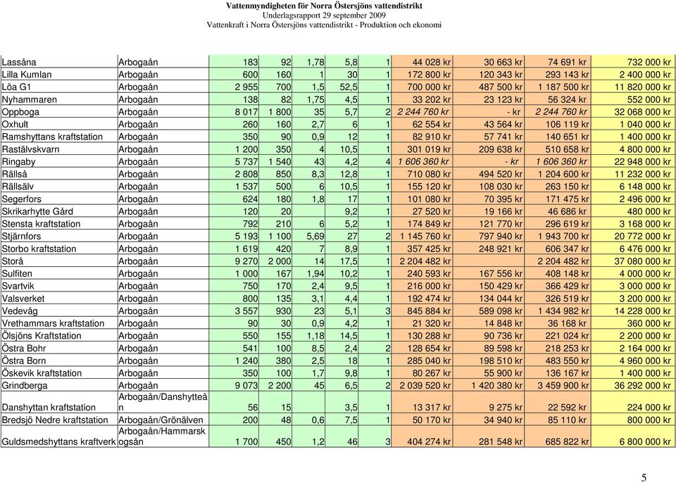 000 kr Oxhult Arbogaån 260 160 2,7 6 1 62 554 kr 43 564 kr 106 119 kr 1 040 000 kr Ramshyttans kraftstation Arbogaån 350 90 0,9 12 1 82 910 kr 57 741 kr 140 651 kr 1 400 000 kr Rastälvskvarn Arbogaån