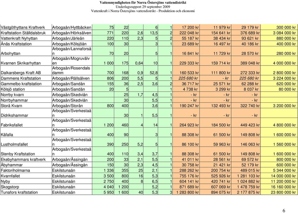 Arbohyttan Arbogaån/Lannaforså n 70 20 5 1 16 841 kr 11 729 kr 28 570 kr 280 000 kr Kvarnen Skrikarhyttan Arbogaån/Mogruvälv en 1 000 175 0,64 10 1 229 333 kr 159 714 kr 389 048 kr 4 000 000 kr