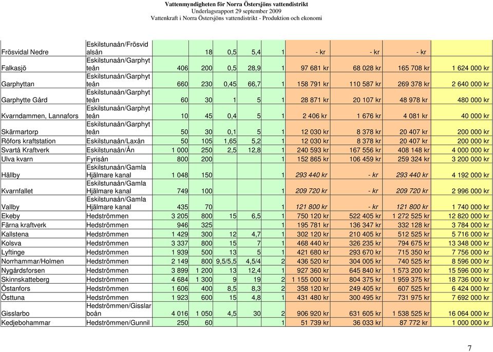 Lannafors Eskilstunaån/Garphyt teån 10 45 0,4 5 1 2 406 kr 1 676 kr 4 081 kr 40 000 kr Skärmartorp Eskilstunaån/Garphyt teån 50 30 0,1 5 1 12 030 kr 8 378 kr 20 407 kr 200 000 kr Röfors kraftstation