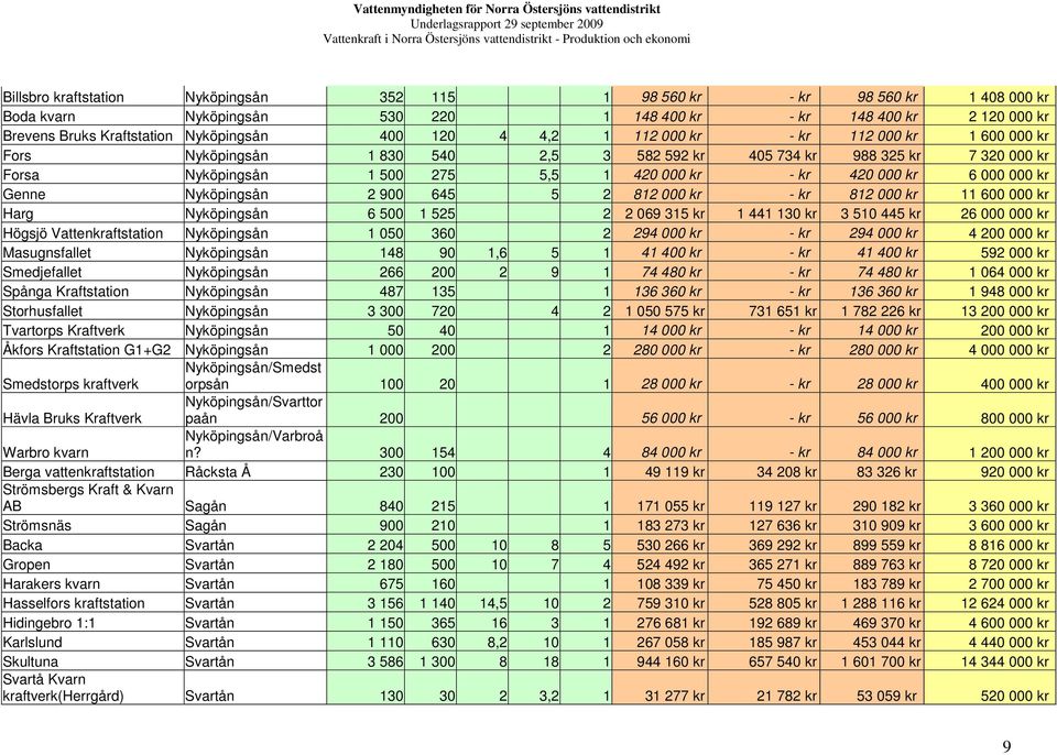 000 kr Genne Nyköpingsån 2 900 645 5 2 812 000 kr - kr 812 000 kr 11 600 000 kr Harg Nyköpingsån 6 500 1 525 2 2 069 315 kr 1 441 130 kr 3 510 445 kr 26 000 000 kr Högsjö Vattenkraftstation