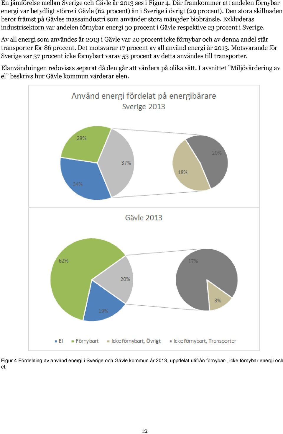 Exkluderas industrisektorn var andelen förnybar energi 30 procent i Gävle respektive 23 procent i Sverige.