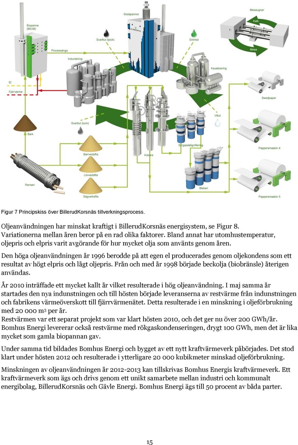 Den höga oljeanvändningen år 1996 berodde på att egen el producerades genom oljekondens som ett resultat av högt elpris och lågt oljepris.