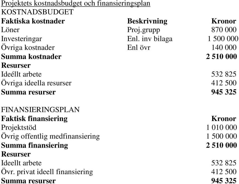 inv bilaga 1 500 000 Övriga kostnader Enl övr 140 000 Summa kostnader 2 510 000 Resurser Ideéllt arbete 532 825 Övriga ideella resurser