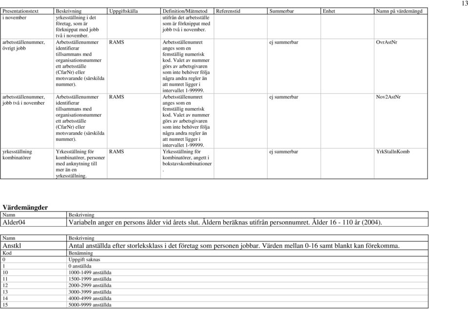 arbetsställenummer, övrigt jobb arbetsställenummer, jobb två i november yrkesställning kombinatörer Arbetsställenummer identifierar tillsammans med organisationsnummer ett arbetsställe (CfarNr) eller