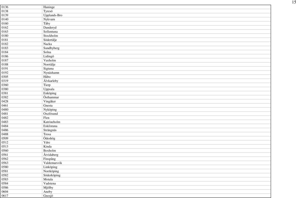 Vingåker 0461 Gnesta 0480 Nyköping 0481 Oxelösund 0482 Flen 0483 Katrineholm 0484 Eskilstuna 0486 Strängnäs 0488 Trosa 0509 Ödeshög 0512 Ydre 0513 Kinda 0560