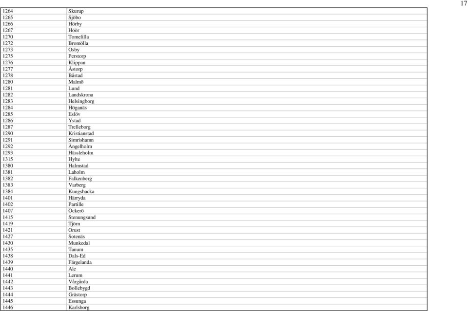 Hylte 1380 Halmstad 1381 Laholm 1382 Falkenberg 1383 Varberg 1384 Kungsbacka 1401 Härryda 1402 Partille 1407 Öckerö 1415 Stenungsund 1419 Tjörn 1421 Orust