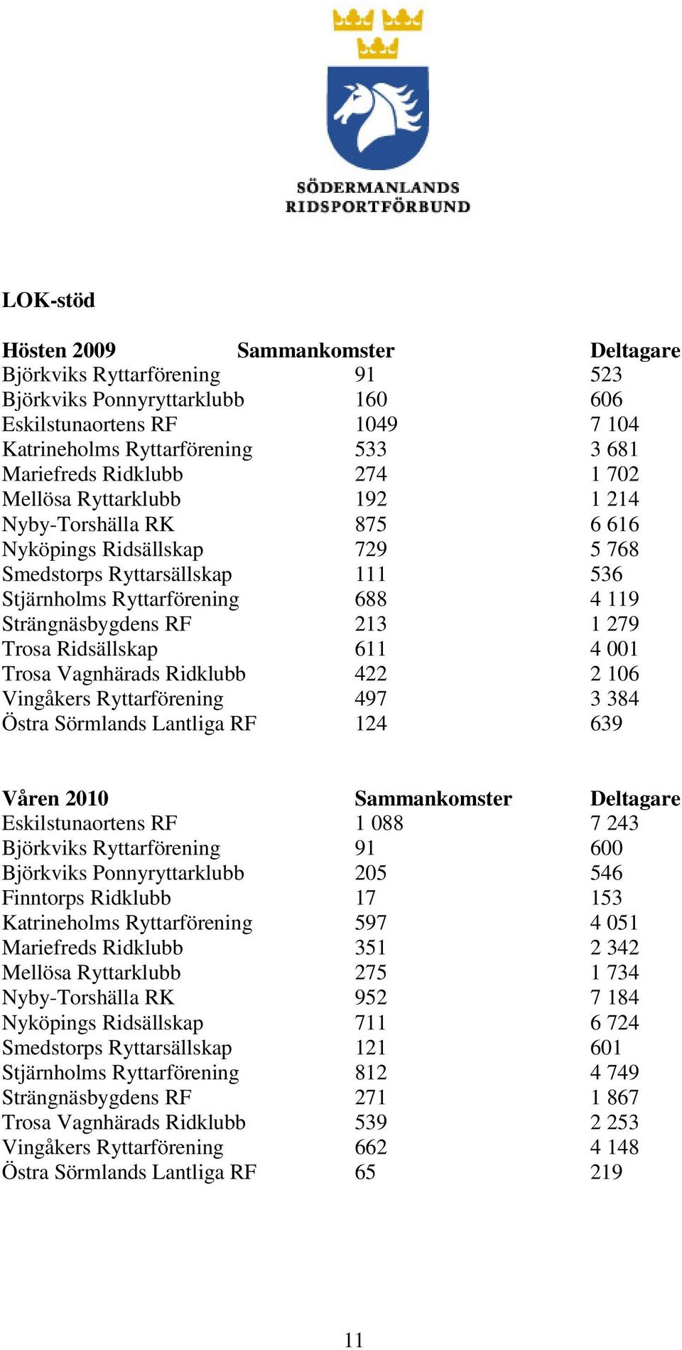 213 1 279 Trosa Ridsällskap 611 4 001 Trosa Vagnhärads Ridklubb 422 2 106 Vingåkers Ryttarförening 497 3 384 Östra Sörmlands Lantliga RF 124 639 Våren 2010 Sammankomster Deltagare Eskilstunaortens RF