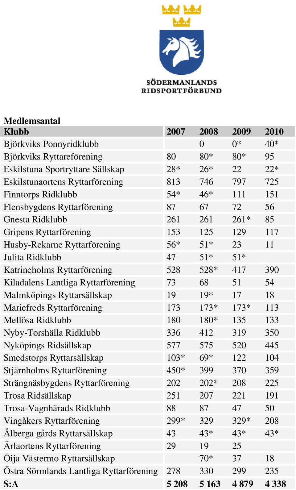 Julita Ridklubb 47 51* 51* Katrineholms Ryttarförening 528 528* 417 390 Kiladalens Lantliga Ryttarförening 73 68 51 54 Malmköpings Ryttarsällskap 19 19* 17 18 Mariefreds Ryttarförening 173 173* 173*