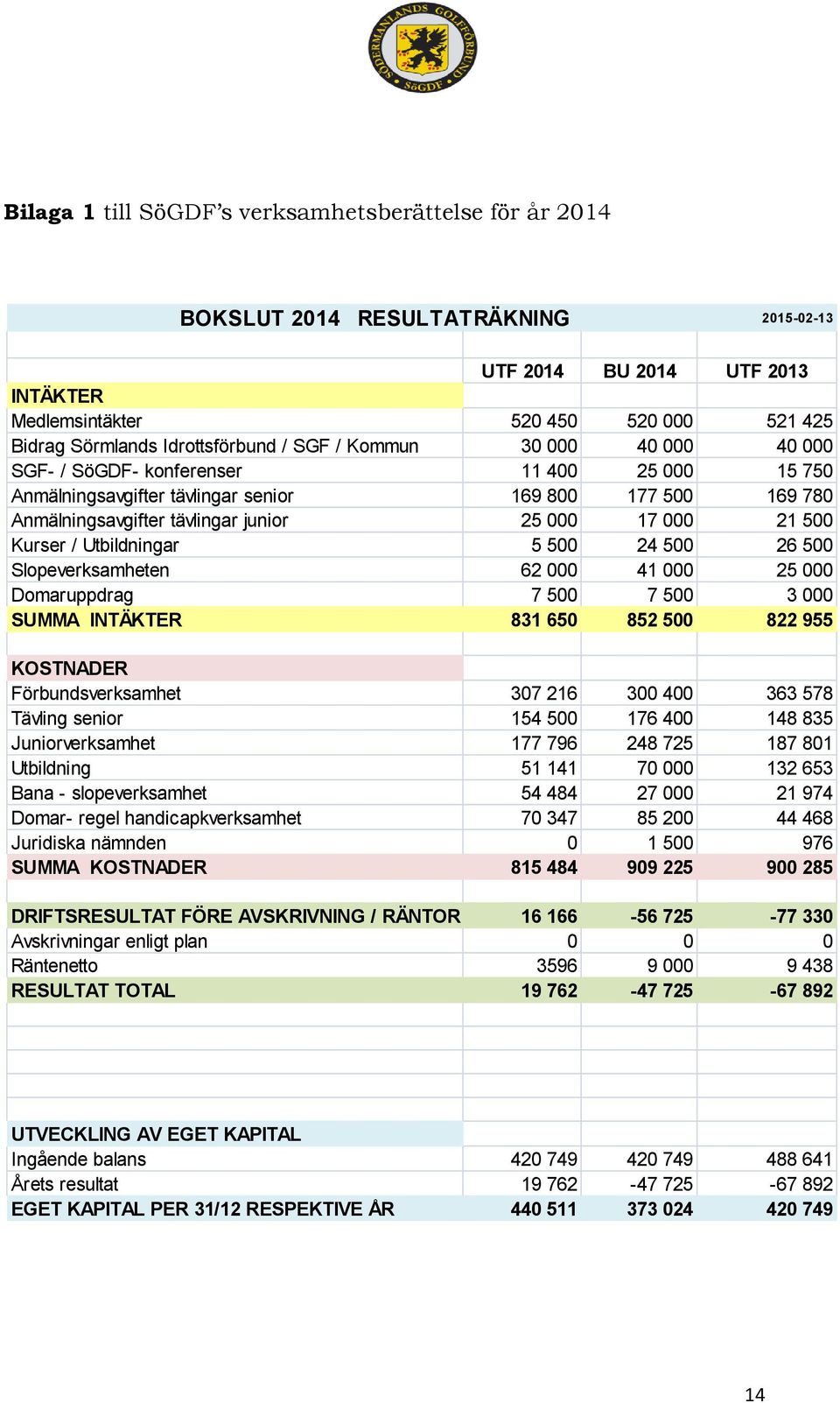 000 17 000 21 500 Kurser / Utbildningar 5 500 24 500 26 500 Slopeverksamheten 62 000 41 000 25 000 Domaruppdrag 7 500 7 500 3 000 SUMMA INTÄKTER 831 650 852 500 822 955 KOSTNADER Förbundsverksamhet