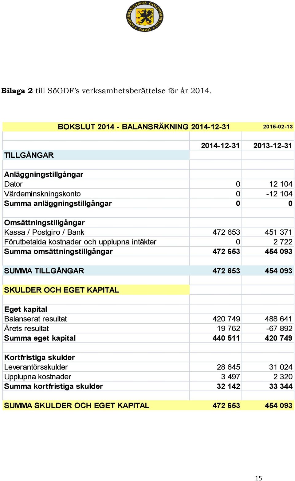 Omsättningstillgångar Kassa / Postgiro / Bank 472 653 451 371 Förutbetalda kostnader och upplupna intäkter 0 2 722 Summa omsättningstillgångar 472 653 454 093 SUMMA TILLGÅNGAR 472 653