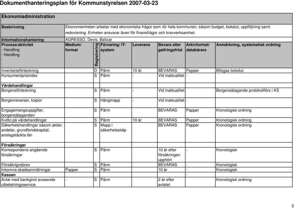 Engagemangsuppgifter, S Pärm BEVARAS Papper Kronologisk ordning borgensåtaganden Kvitto på värdehandlingar S Pärm 10 år BEVARAS Papper Kronologisk ordning Säkerhetshandlingar såsom aktier, andelar,