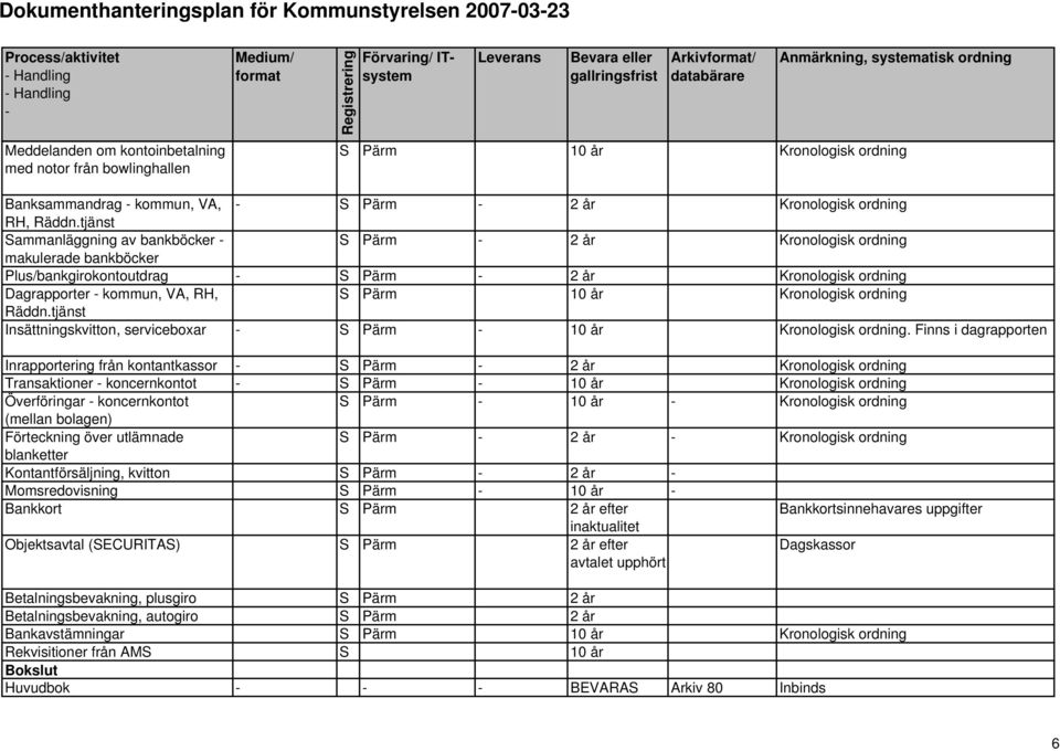 tjänst Sammanläggning av bankböcker S Pärm 2 år Kronologisk ordning makulerade bankböcker Plus/bankgirokontoutdrag S Pärm 2 år Kronologisk ordning Dagrapporter kommun, VA, RH, S Pärm 10 år