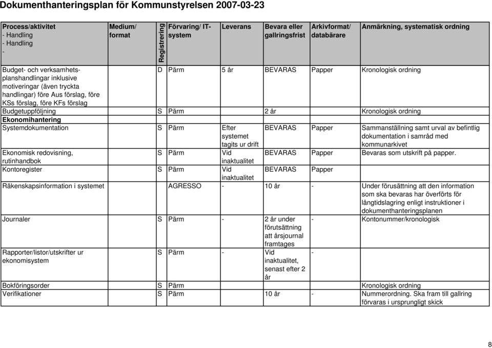 Pärm Vid rutinhandbok inaktualitet Kontoregister S Pärm Vid BEVARAS Papper Sammanställning samt urval av befintlig dokumentation i samråd med kommunarkivet BEVARAS Papper Bevaras som utskrift på