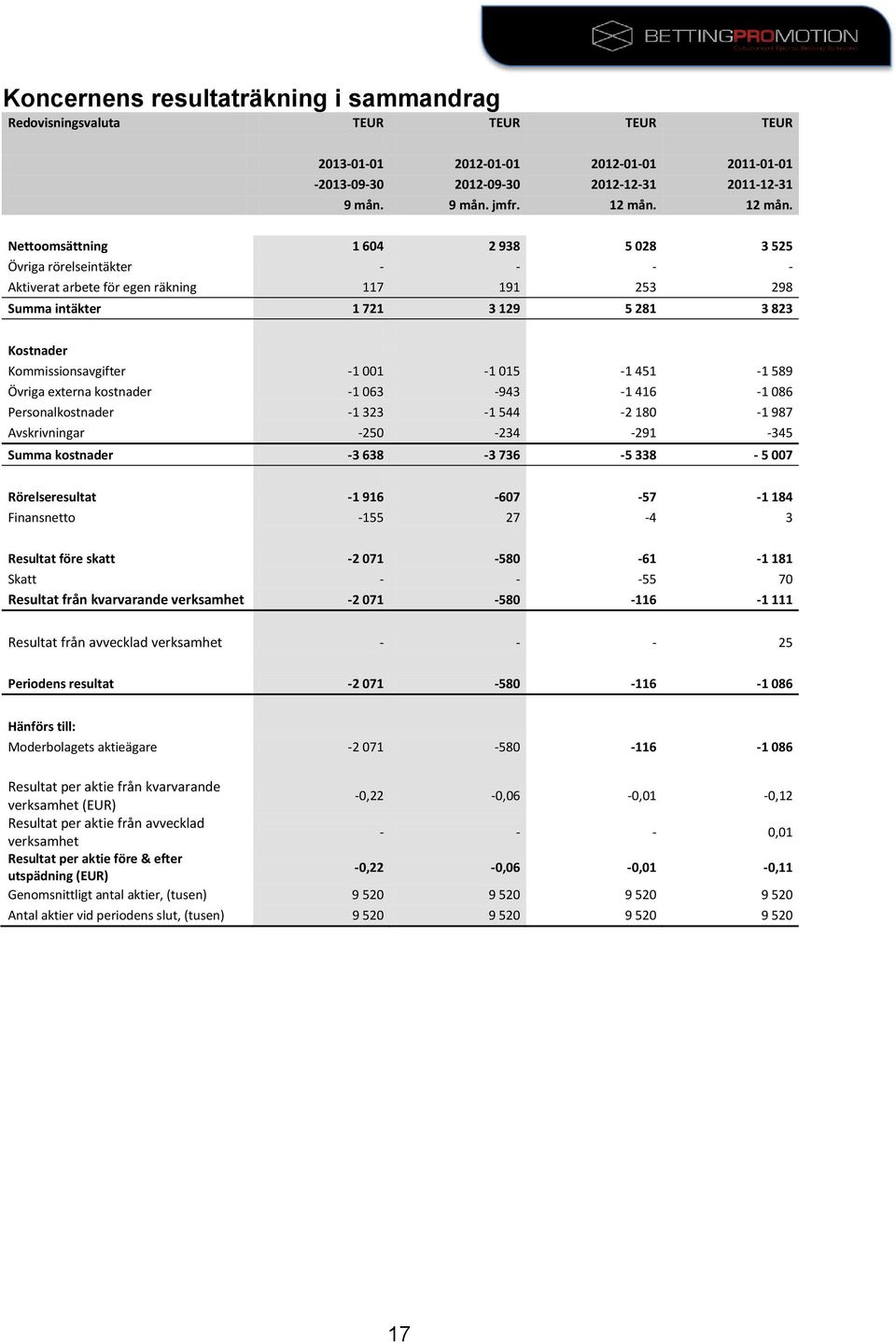 Nettoomsättning 1 604 2 938 5 028 3 525 Övriga rörelseintäkter - - - - Aktiverat arbete för egen räkning 117 191 253 298 Summa intäkter 1 721 3 129 5 281 3 823 Kostnader Kommissionsavgifter -1 001-1