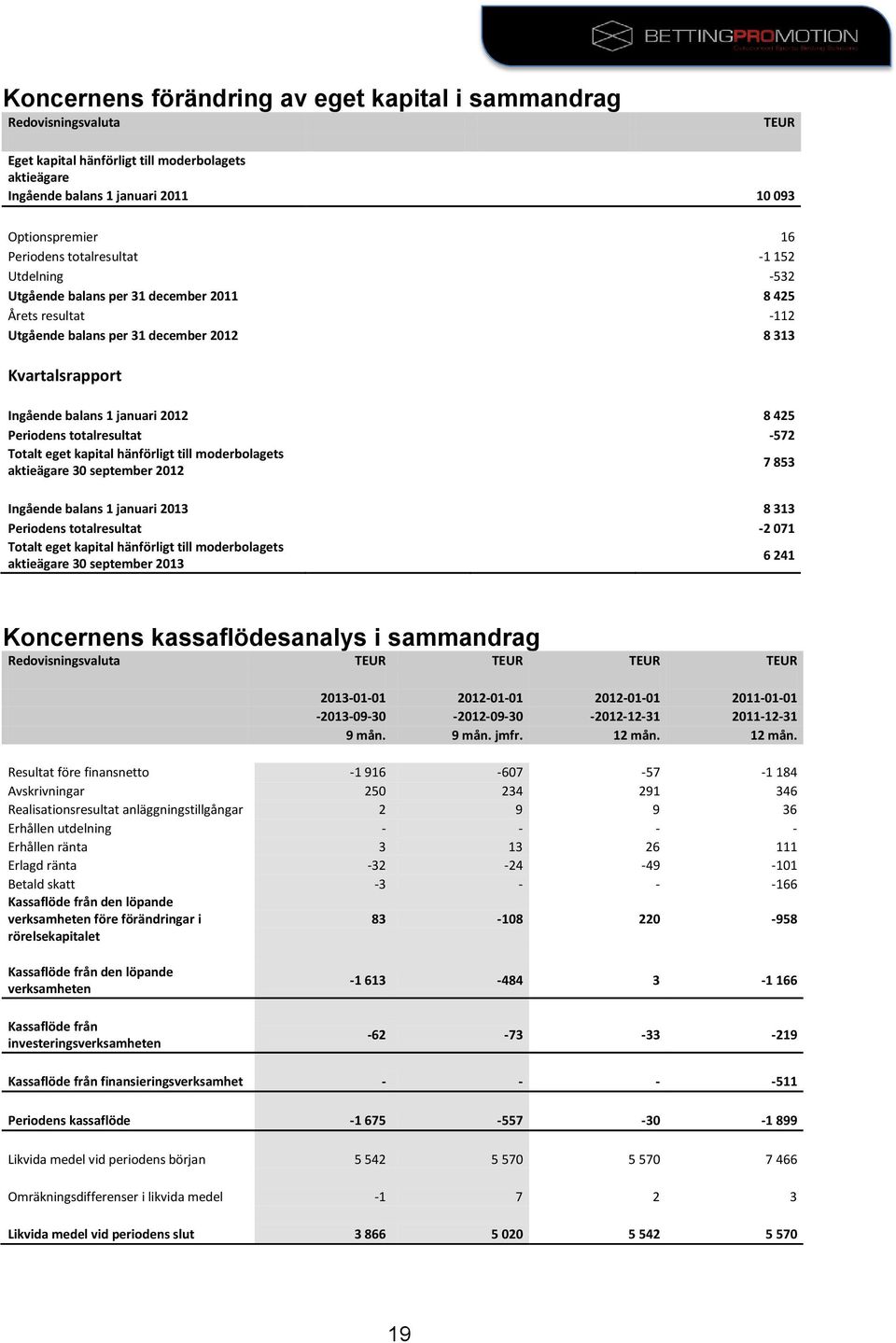 Periodens totalresultat -572 Totalt eget kapital hänförligt till moderbolagets aktieägare 30 september 2012 7 853 Ingående balans 1 januari 2013 8 313 Periodens totalresultat -2 071 Totalt eget