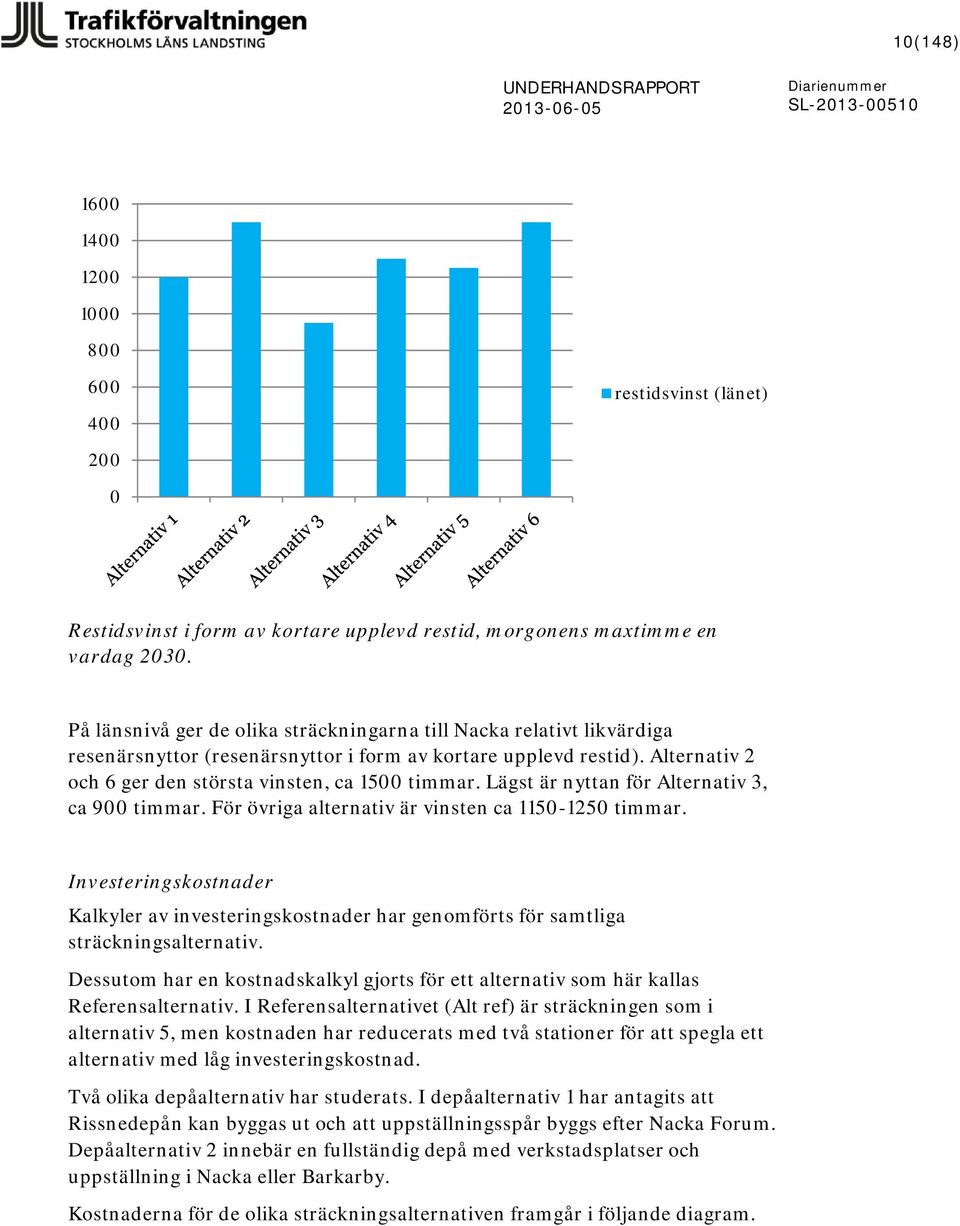 Lägst är nyttan för Alternativ 3, ca 900 timmar. För övriga alternativ är vinsten ca 1150-1250 timmar.