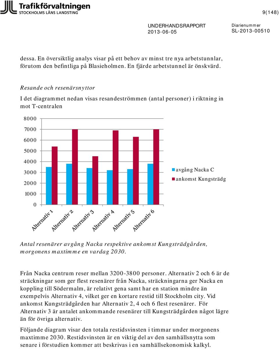 Antal resenärer avgång Nacka respektive ankomst Kungsträdgården, morgonens maxtimme en vardag 2030. Från Nacka centrum reser mellan 3200-3800 personer.