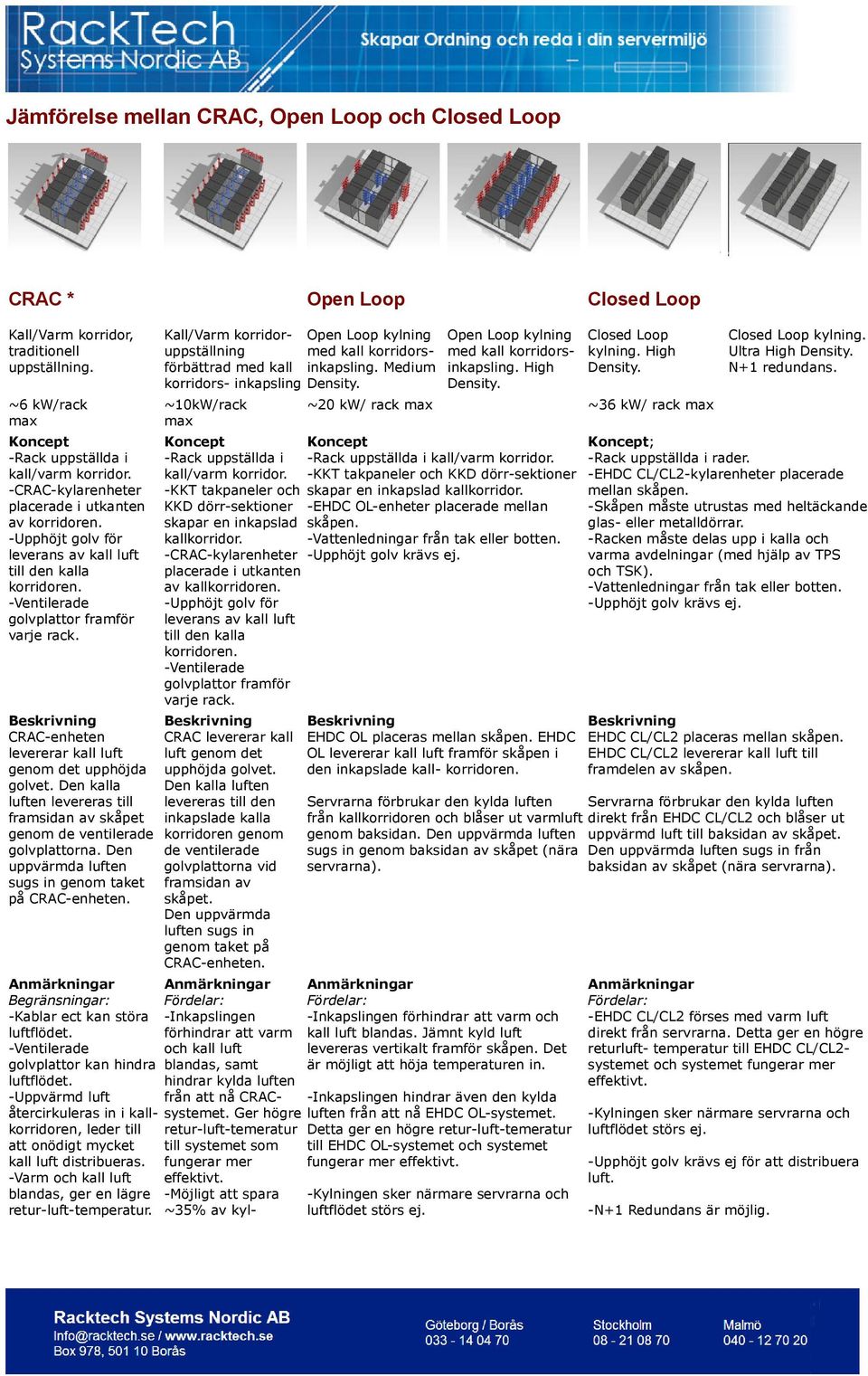 High inkapsling. High Density. Density. ~6 kw/rack max ~10kW/rack max ~20 kw/ rack max ~36 kw/ rack max Koncept -Rack uppställda i kall/varm korridor.